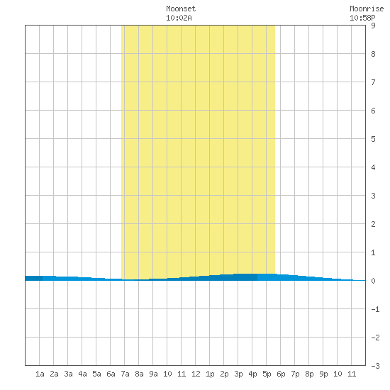 Bayou Rigaud tide chart for Wednesday, January 31, 2024