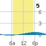 Bayou Rigaud tide chart for Friday, January 5, 2024