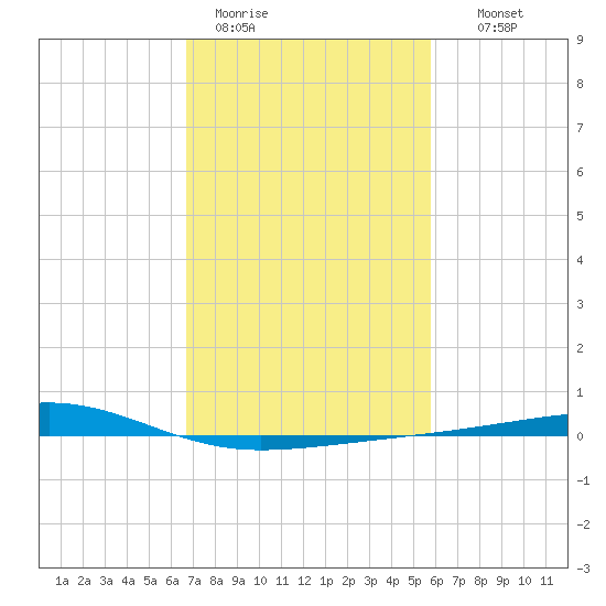 Bayou Rigaud tide chart for Sunday, February 11, 2024