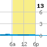 Bayou Rigaud tide chart for Tuesday, February 13, 2024