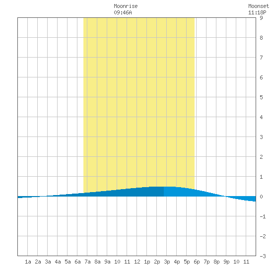 Bayou Rigaud tide chart for Wednesday, February 14, 2024