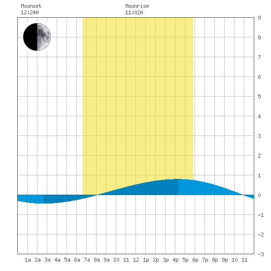 Bayou Rigaud tide chart for Friday, February 16, 2024
