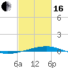 Bayou Rigaud tide chart for Friday, February 16, 2024