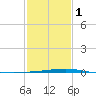 Bayou Rigaud tide chart for Thursday, February 1, 2024