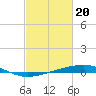 Bayou Rigaud tide chart for Tuesday, February 20, 2024