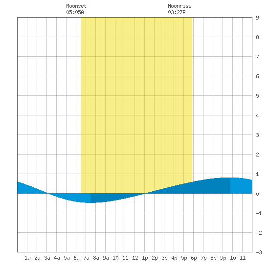 Bayou Rigaud tide chart for Wednesday, February 21, 2024