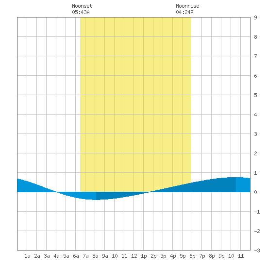 Bayou Rigaud tide chart for Thursday, February 22, 2024