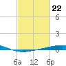 Bayou Rigaud tide chart for Thursday, February 22, 2024