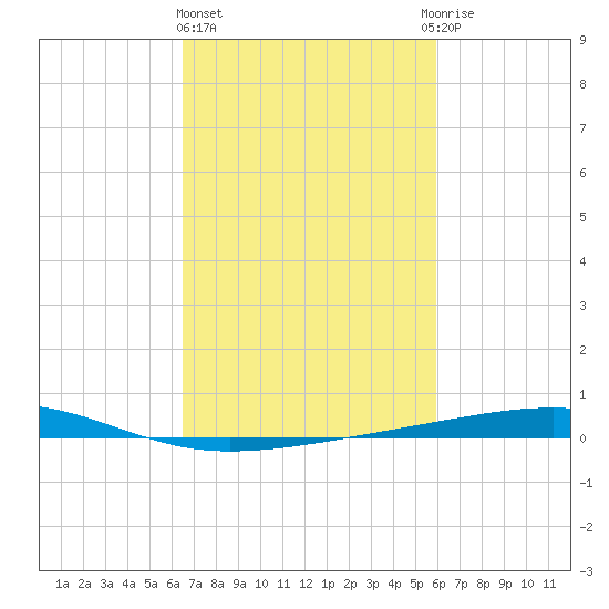 Bayou Rigaud tide chart for Friday, February 23, 2024