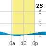 Bayou Rigaud tide chart for Friday, February 23, 2024