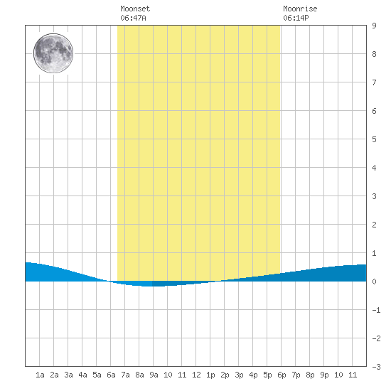 Bayou Rigaud tide chart for Saturday, February 24, 2024