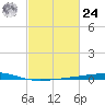 Bayou Rigaud tide chart for Saturday, February 24, 2024