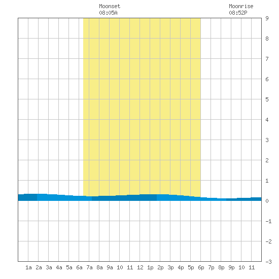 Bayou Rigaud tide chart for Tuesday, February 27, 2024