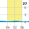 Bayou Rigaud tide chart for Tuesday, February 27, 2024