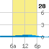 Bayou Rigaud tide chart for Wednesday, February 28, 2024