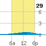 Bayou Rigaud tide chart for Thursday, February 29, 2024