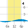 Bayou Rigaud tide chart for Sunday, February 4, 2024