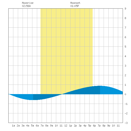Bayou Rigaud tide chart for Monday, February 5, 2024