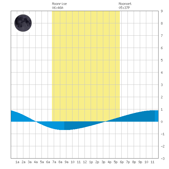 Bayou Rigaud tide chart for Friday, February 9, 2024