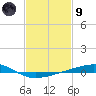 Bayou Rigaud tide chart for Friday, February 9, 2024