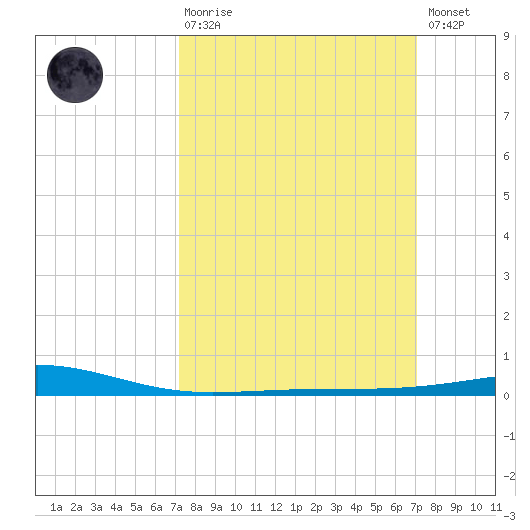 Bayou Rigaud tide chart for Sunday, March 10, 2024