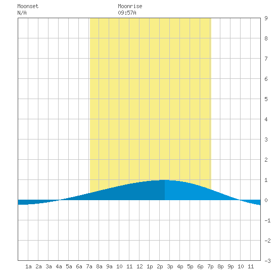 Bayou Rigaud tide chart for Thursday, March 14, 2024
