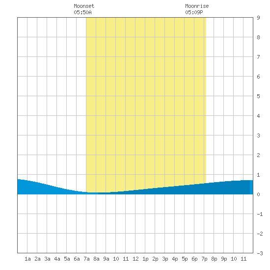 Bayou Rigaud tide chart for Friday, March 22, 2024