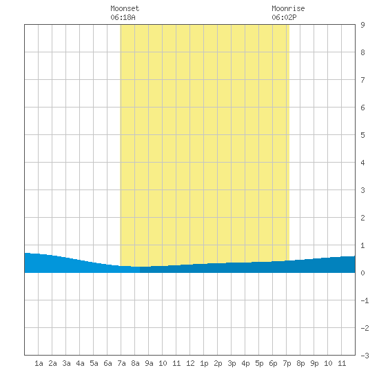 Bayou Rigaud tide chart for Saturday, March 23, 2024