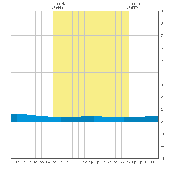 Bayou Rigaud tide chart for Sunday, March 24, 2024