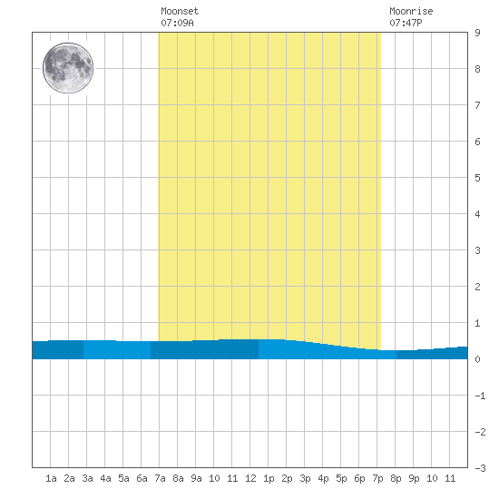 Bayou Rigaud tide chart for Monday, March 25, 2024