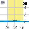 Bayou Rigaud tide chart for Monday, March 25, 2024