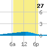 Bayou Rigaud tide chart for Wednesday, March 27, 2024