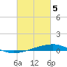 Bayou Rigaud tide chart for Tuesday, March 5, 2024