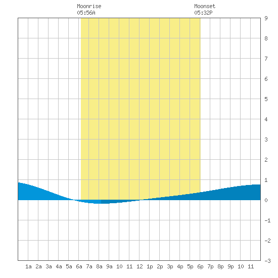Bayou Rigaud tide chart for Saturday, March 9, 2024