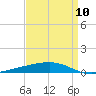 Bayou Rigaud tide chart for Wednesday, April 10, 2024