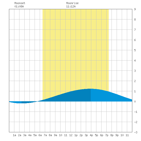 Bayou Rigaud tide chart for Sunday, April 14, 2024