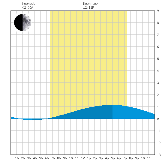 Bayou Rigaud tide chart for Monday, April 15, 2024