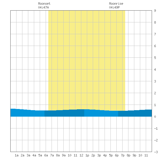 Bayou Rigaud tide chart for Saturday, April 20, 2024