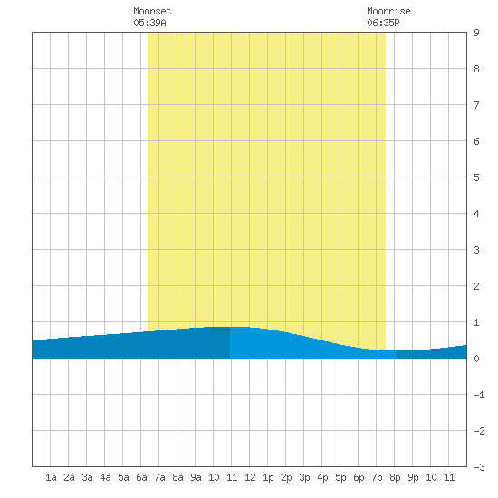 Bayou Rigaud tide chart for Monday, April 22, 2024