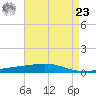 Bayou Rigaud tide chart for Tuesday, April 23, 2024