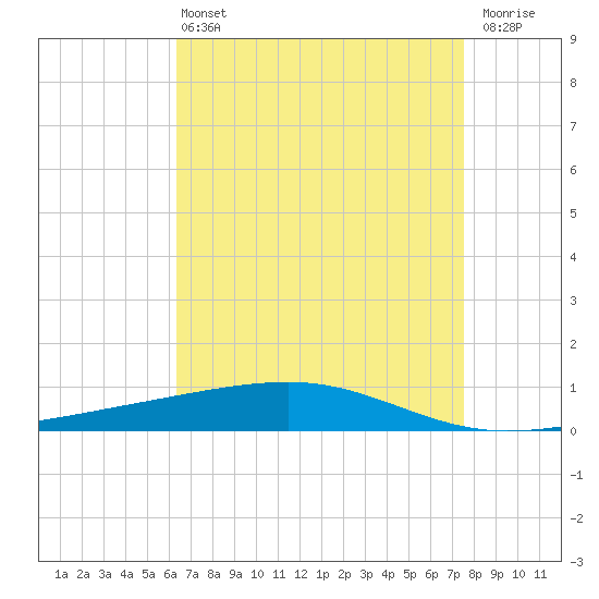Bayou Rigaud tide chart for Wednesday, April 24, 2024