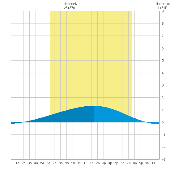 Bayou Rigaud tide chart for Saturday, April 27, 2024