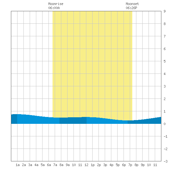 Bayou Rigaud tide chart for Sunday, April 7, 2024
