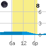 Bayou Rigaud tide chart for Monday, April 8, 2024