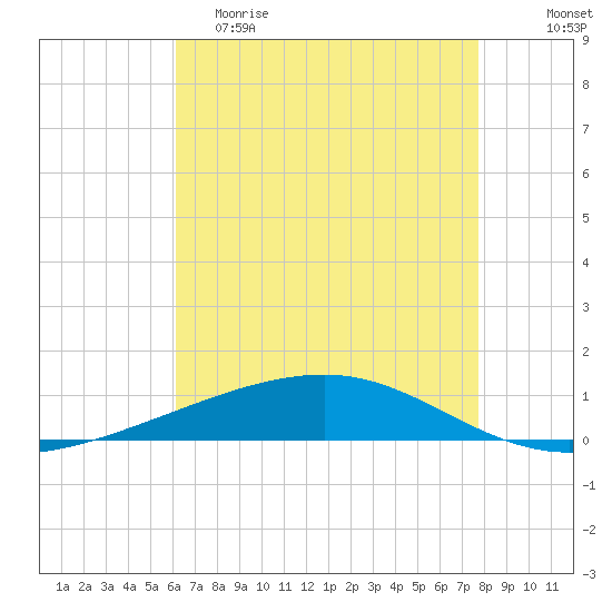 Bayou Rigaud tide chart for Friday, May 10, 2024