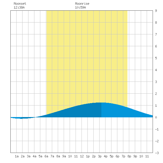Bayou Rigaud tide chart for Monday, May 13, 2024