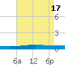 Bayou Rigaud tide chart for Friday, May 17, 2024