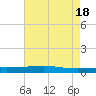 Bayou Rigaud tide chart for Saturday, May 18, 2024