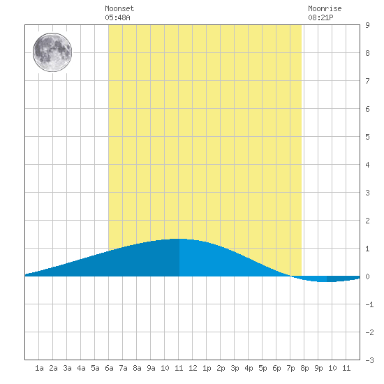 Bayou Rigaud tide chart for Thursday, May 23, 2024