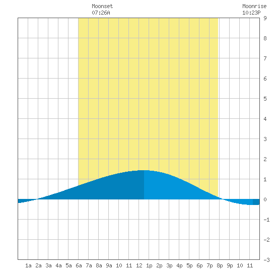 Bayou Rigaud tide chart for Saturday, May 25, 2024